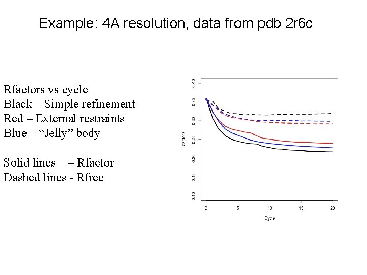 Example: 4 A resolution, data from pdb 2 r 6 c Rfactors vs cycle