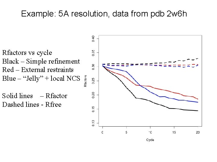 Example: 5 A resolution, data from pdb 2 w 6 h Rfactors vs cycle