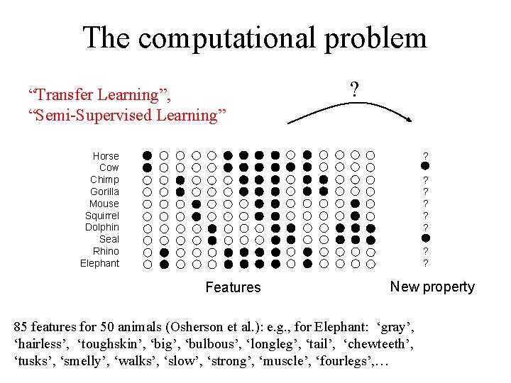 The computational problem “Transfer Learning”, “Semi-Supervised Learning” ? Horse Cow Chimp Gorilla Mouse Squirrel