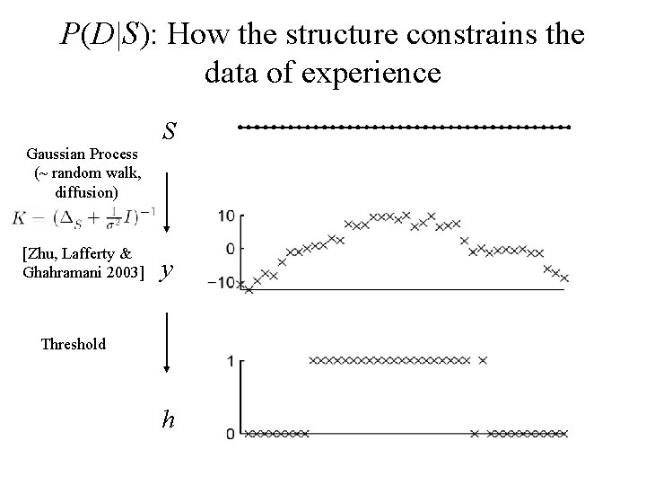 P(D|S): How the structure constrains the data of experience Gaussian Process (~ random walk,