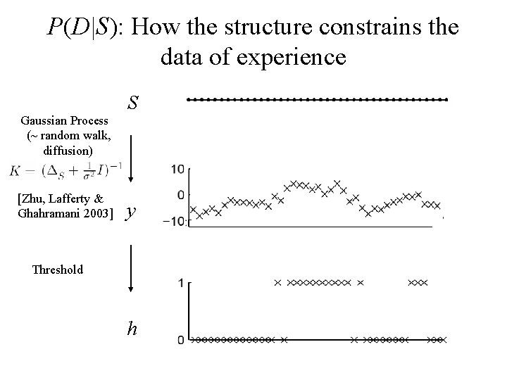 P(D|S): How the structure constrains the data of experience Gaussian Process (~ random walk,