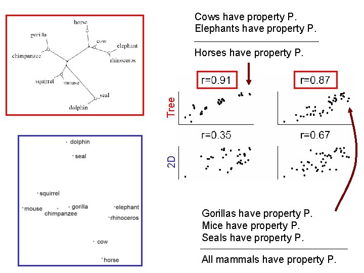 Cows have property P. Elephants have property P. 2 D Tree Horses have property