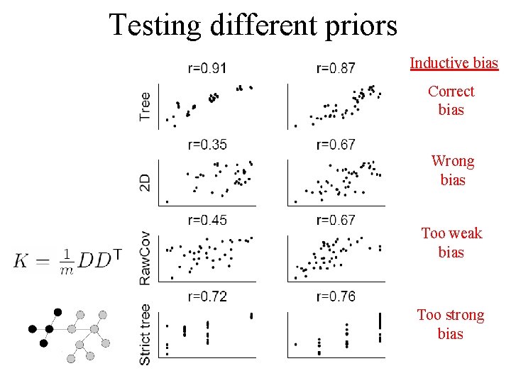 Testing different priors Inductive bias Correct bias Wrong bias Too weak bias Too strong