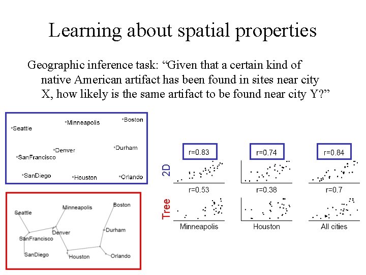 Learning about spatial properties Tree 2 D Geographic inference task: “Given that a certain