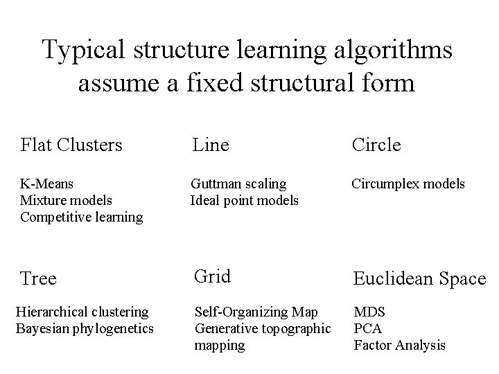 Typical structure learning algorithms assume a fixed structural form Flat Clusters Line Circle K-Means