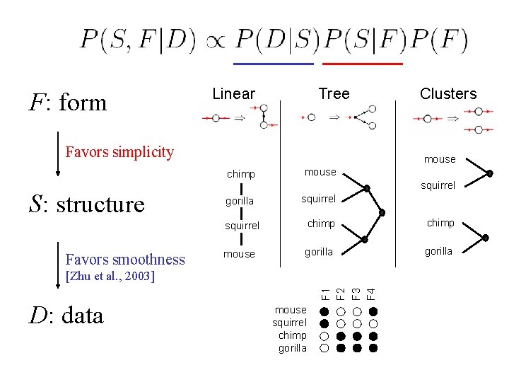 F: form Linear Tree Favors simplicity S: structure Favors smoothness mouse chimp mouse gorilla