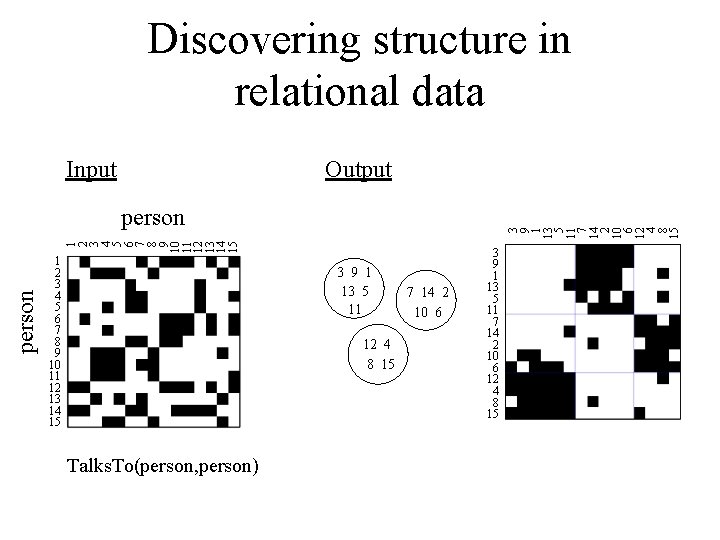 Discovering structure in relational data Input Output person 1 2 3 4 5 6