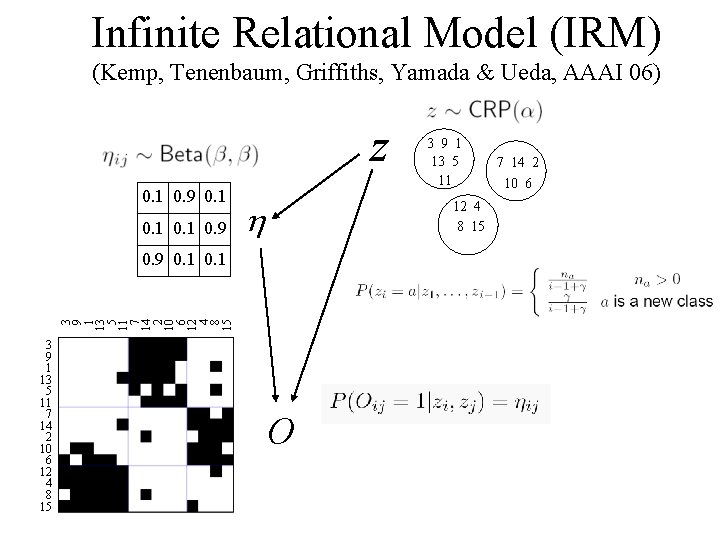 Infinite Relational Model (IRM) (Kemp, Tenenbaum, Griffiths, Yamada & Ueda, AAAI 06) z 0.