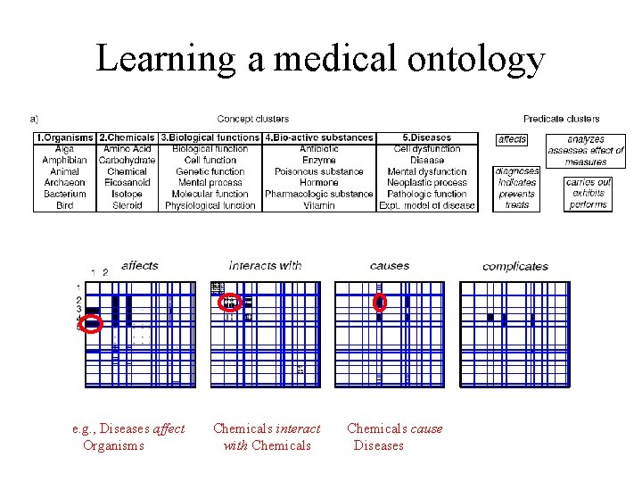 Learning a medical ontology e. g. , Diseases affect Organisms Chemicals interact with Chemicals