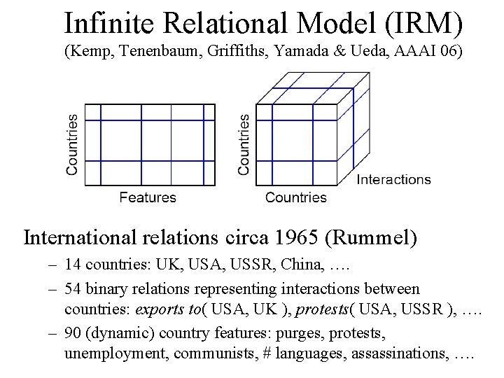 Infinite Relational Model (IRM) (Kemp, Tenenbaum, Griffiths, Yamada & Ueda, AAAI 06) International relations