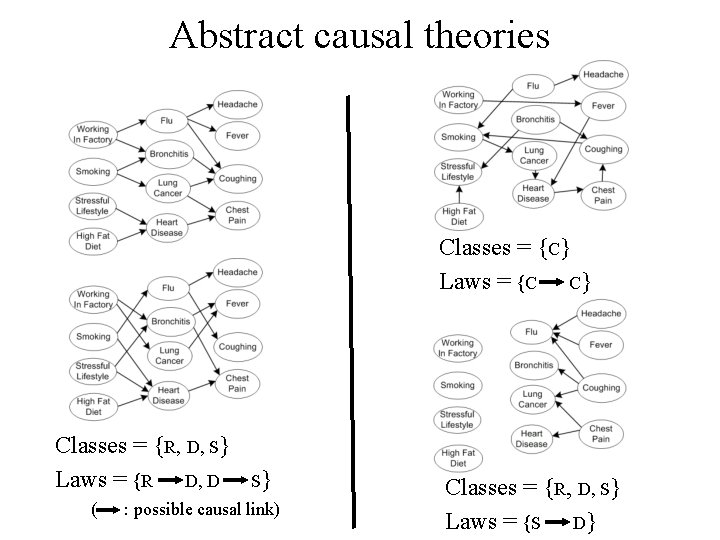 Abstract causal theories Classes = {C} Laws = {C C} Classes = {R, D,