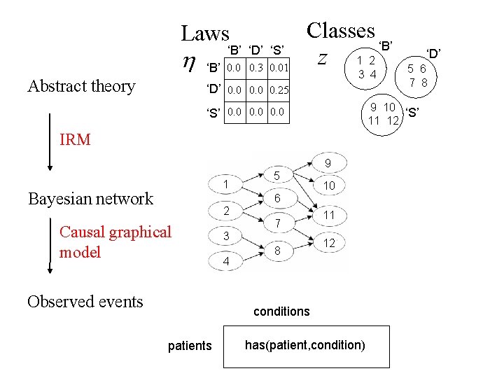 Laws h Abstract theory ‘B’ ‘D’ ‘S’ ‘B’ 0. 0 0. 3 0. 01