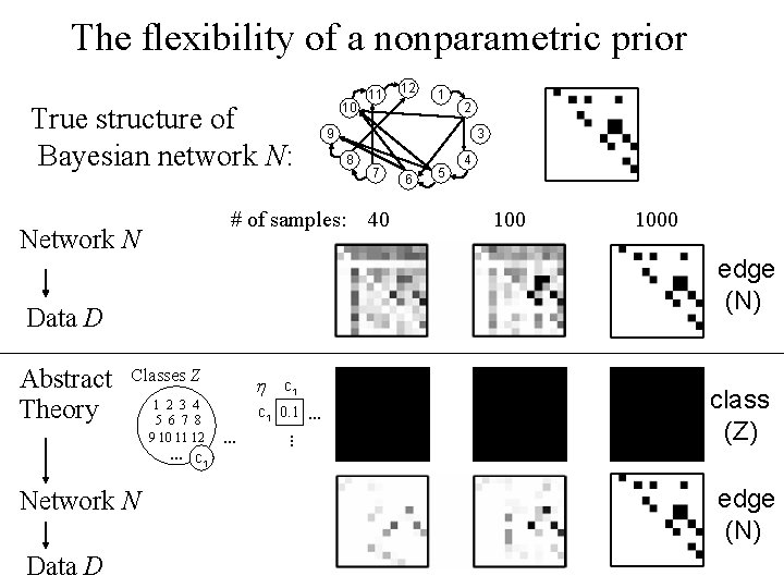 The flexibility of a nonparametric prior True structure of Bayesian network N: 12 1