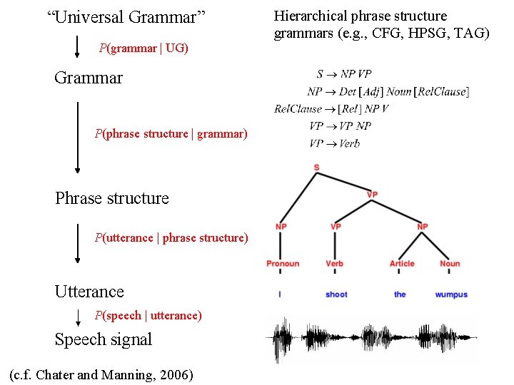 “Universal Grammar” P(grammar | UG) Grammar P(phrase structure | grammar) Phrase structure P(utterance |