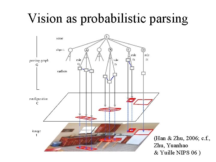 Vision as probabilistic parsing (Han & Zhu, 2006; c. f. , Zhu, Yuanhao &