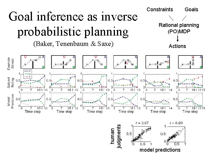 Goal inference as inverse probabilistic planning human judgments (Baker, Tenenbaum & Saxe) Constraints Goals