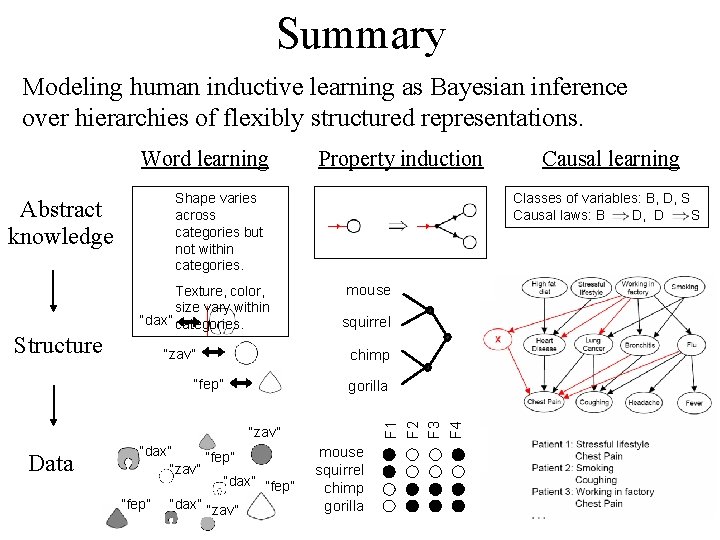 Summary Modeling human inductive learning as Bayesian inference over hierarchies of flexibly structured representations.