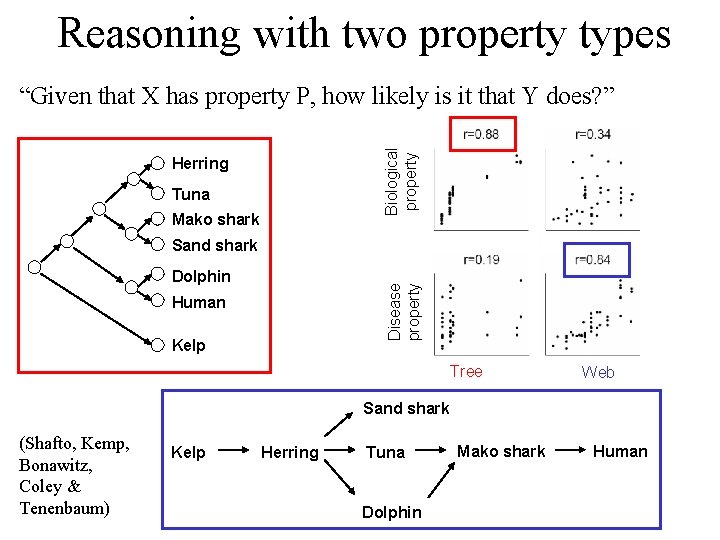 Reasoning with two property types Biological property “Given that X has property P, how