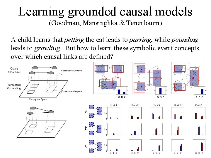 Learning grounded causal models (Goodman, Mansinghka & Tenenbaum) A child learns that petting the