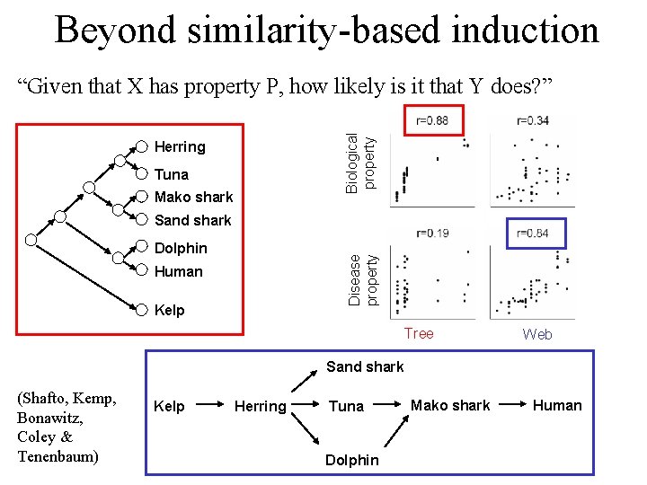 Beyond similarity-based induction Biological property “Given that X has property P, how likely is