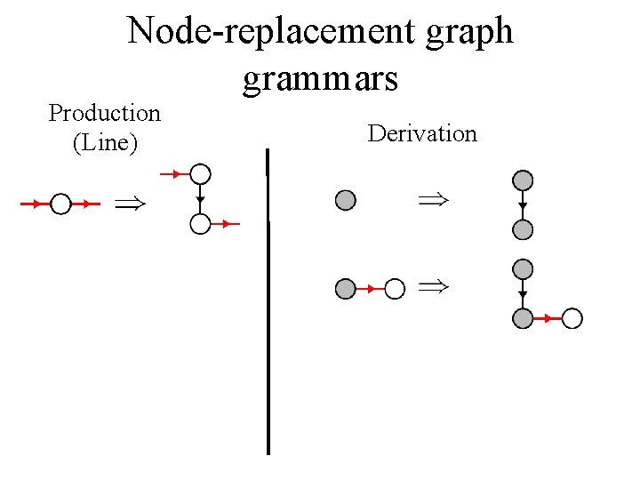 Node-replacement graph grammars Production (Line) Derivation 