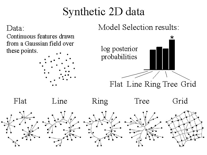 Synthetic 2 D data Model Selection results: Data: Continuous features drawn from a Gaussian