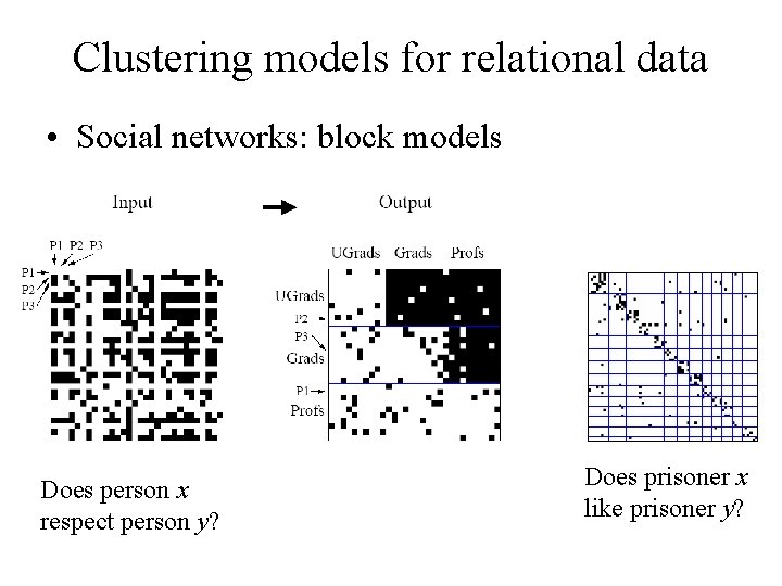 Clustering models for relational data • Social networks: block models Does person x respect