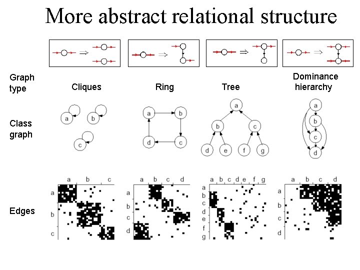 More abstract relational structure Graph type Class graph Edges Cliques Ring Tree Dominance hierarchy