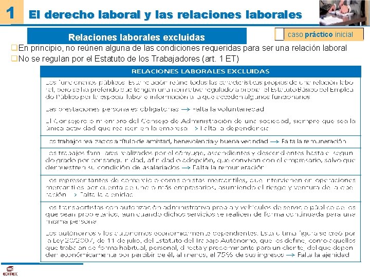 1 El derecho laboral y las relaciones laborales Relaciones laborales excluidas caso práctico inicial
