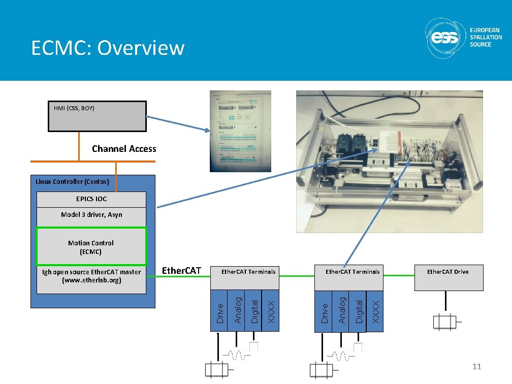 ECMC: Overview HMI (CSS, BOY) Channel Access Linux Controller (Centos) EPICS IOC Model 3