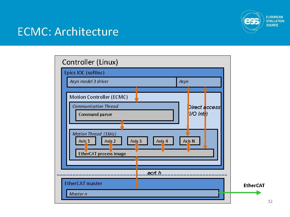 ECMC: Architecture Controller (Linux) Epics IOC (soft. Ioc) Asyn model 3 driver Asyn Motion