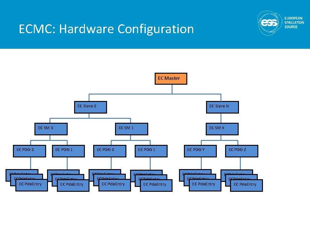ECMC: Hardware Configuration EC Master “Cfg. Ec. Add. Slave(…)” EC Slave 0 EC Slave