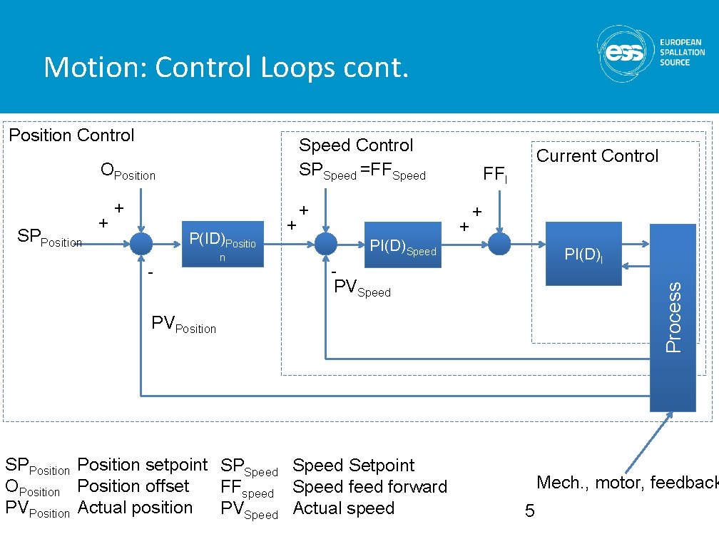 Motion: Control Loops cont. Speed Control SPSpeed =FFSpeed OPosition SPPosition + + P(ID)Positio -