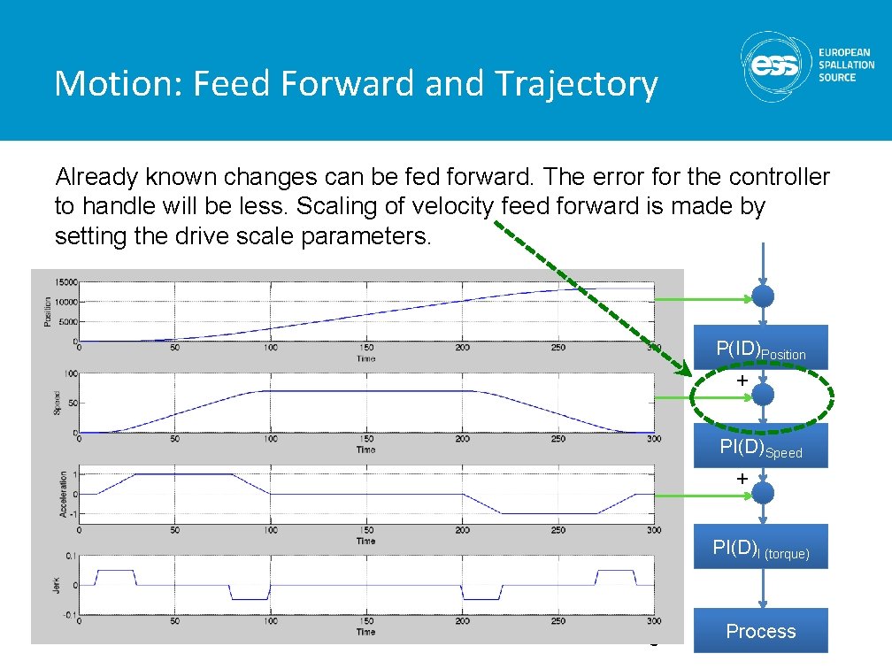 Motion: Feed Forward and Trajectory Already known changes can be fed forward. The error