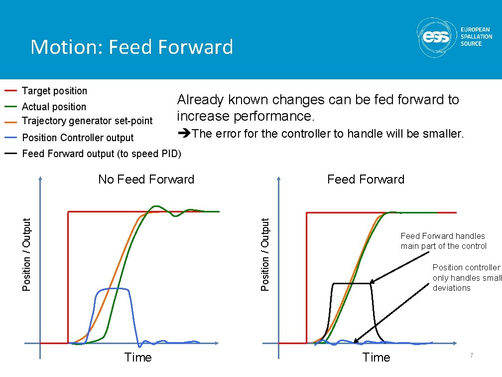 Motion: Feed Forward Target position Actual position Trajectory generator set-point Position Controller output Already