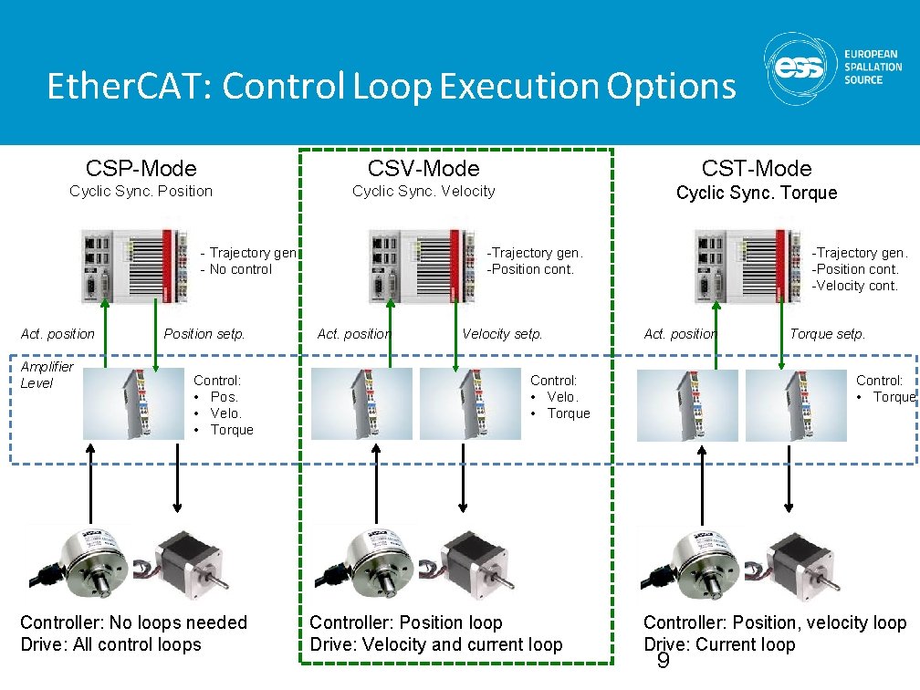 Ether. CAT: Control Loop Execution Options CSP-Mode CSV-Mode CST-Mode Cyclic Sync. Position Cyclic Sync.