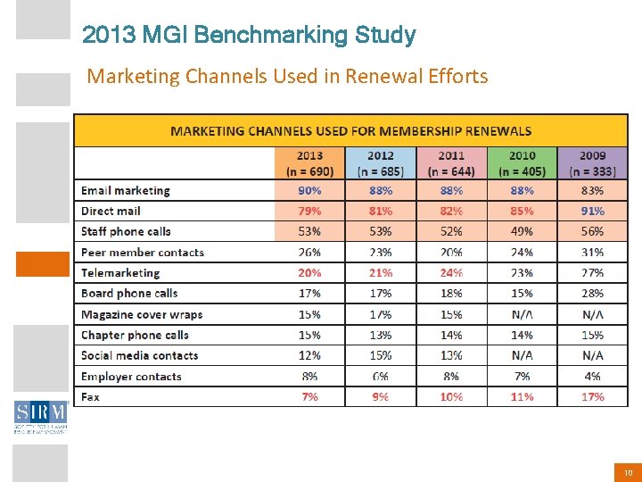 2013 MGI Benchmarking Study Marketing Channels Used in Renewal Efforts 10 