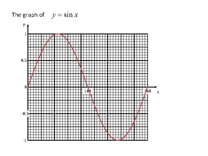 The graph of y 1 0. 5 0 -0. 5 -1 180 360 x The graph of y 1 0. 5 0 -0. 5 -1 180 360 x