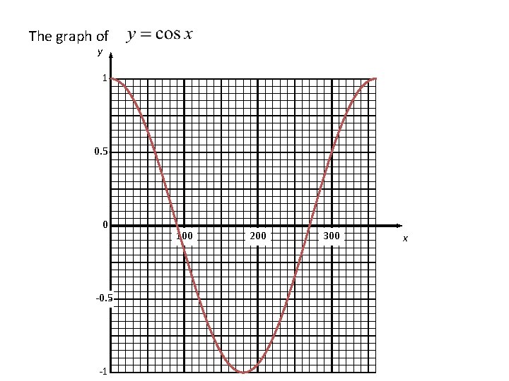 The graph of y 1 0. 5 0 -0. 5 -1 100 200 300 The graph of y 1 0. 5 0 -0. 5 -1 100 200 300