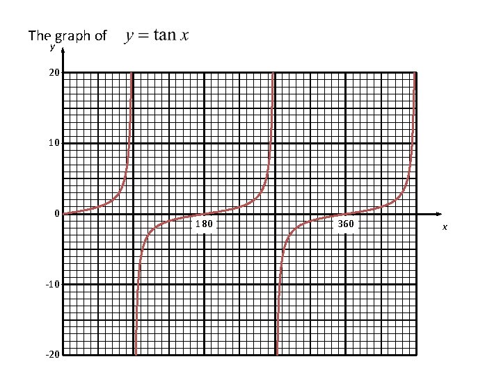 The graph of y 20 10 0 -10 -20 180 360 x The graph of y 20 10 0 -10 -20 180 360 x