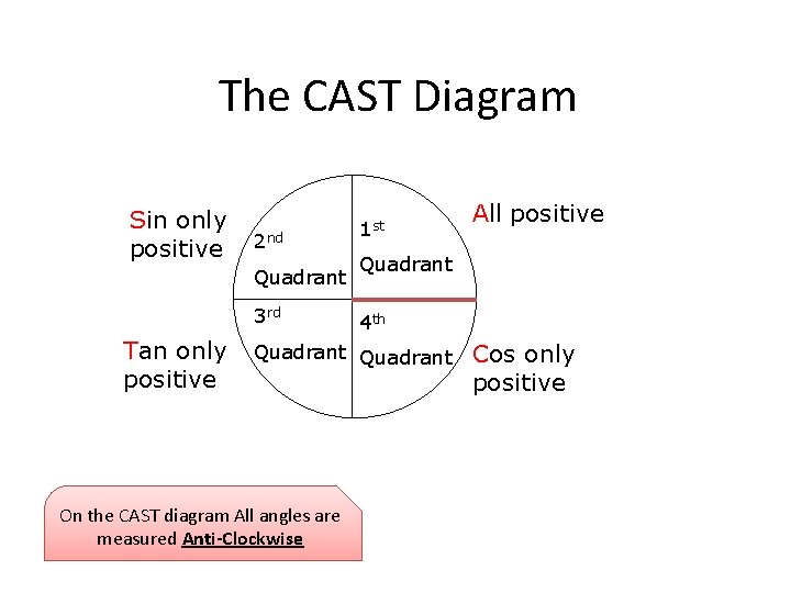 Trig Graphs The CAST Diagram 16 September 2020 Trig Graphs The CAST Diagram 16 September 2020