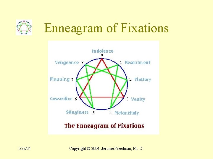 Enneagram of Fixations 1/28/04 Copyright © 2004, Jerome Freedman, Ph. D. 