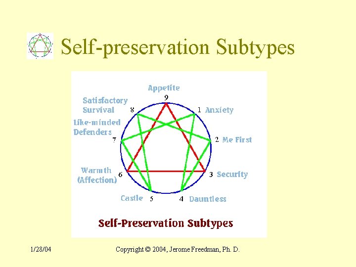 Self-preservation Subtypes 1/28/04 Copyright © 2004, Jerome Freedman, Ph. D. 