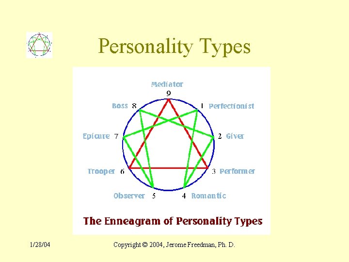 Personality Types 1/28/04 Copyright © 2004, Jerome Freedman, Ph. D. 