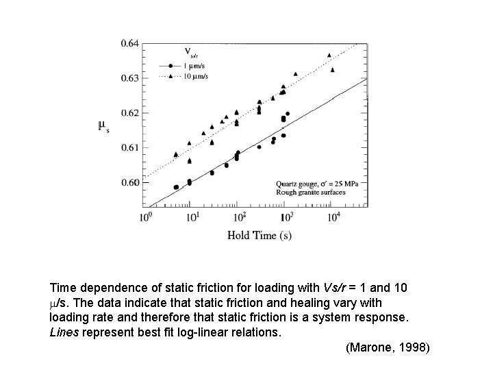 Time dependence of static friction for loading with Vs/r = 1 and 10 m/s.