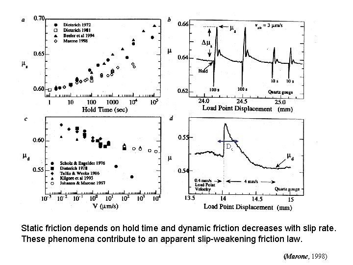 Dc Static friction depends on hold time and dynamic friction decreases with slip rate.