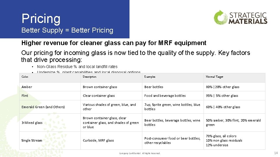 Pricing Better Supply = Better Pricing Higher revenue for cleaner glass can pay for