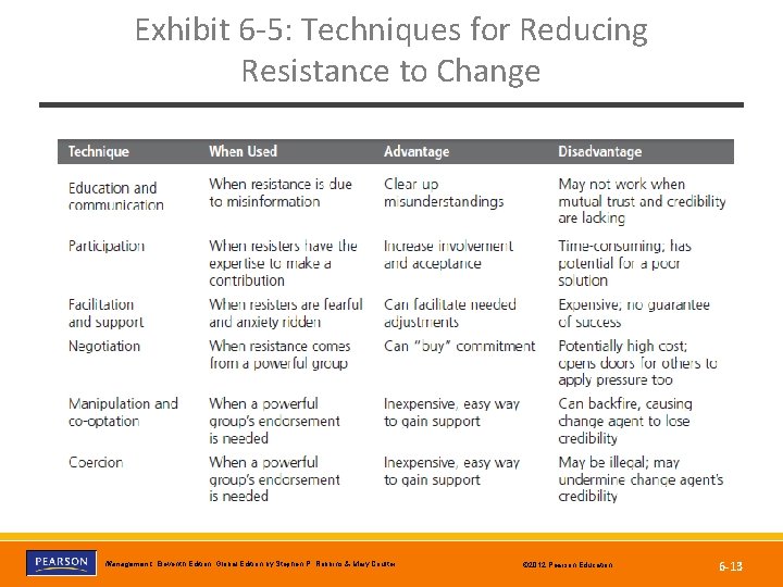 Exhibit 6 -5: Techniques for Reducing Resistance to Change Copyright © 2012 Pearson Education,