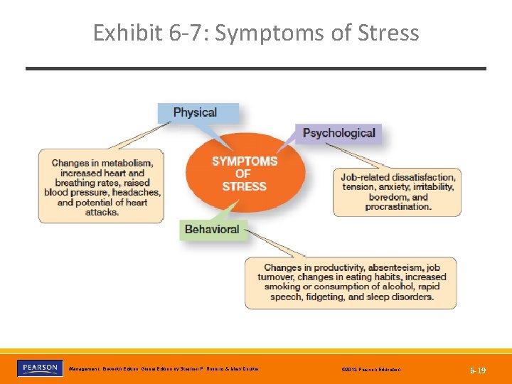 Exhibit 6 -7: Symptoms of Stress Copyright © 2012 Pearson Education, Inc. Publishing as