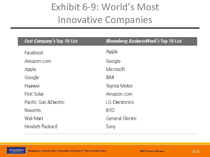 Exhibit 6 -9: World’s Most Innovative Companies Copyright © 2012 Pearson Education, Inc. Publishing